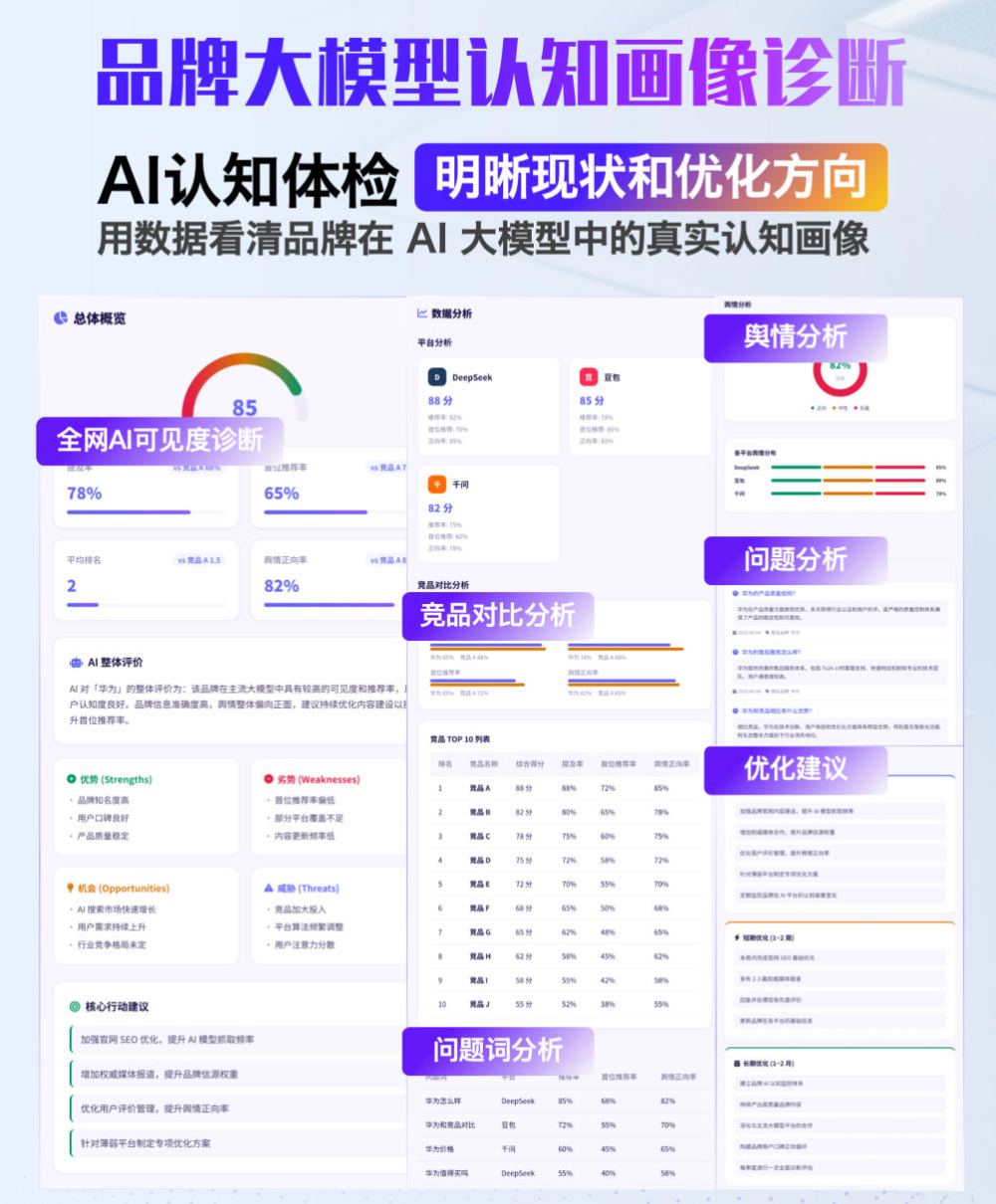 品牌大模型认知画像与AI可见度诊断示意图